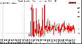 Milwaukee Weather Wind Direction<br>(24 Hours) (Raw)