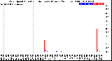 Milwaukee Weather Wind Speed<br>Actual and Median<br>by Minute<br>(24 Hours) (Old)