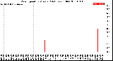 Milwaukee Weather Wind Speed<br>by Minute<br>(24 Hours) (Old)