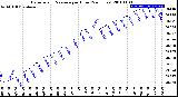 Milwaukee Weather Barometric Pressure<br>per Hour<br>(24 Hours)