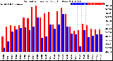 Milwaukee Weather Barometric Pressure<br>Daily High/Low