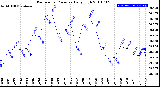 Milwaukee Weather Barometric Pressure<br>Daily High