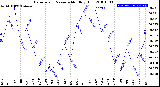 Milwaukee Weather Barometric Pressure<br>Monthly High