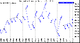 Milwaukee Weather Barometric Pressure<br>Daily Low