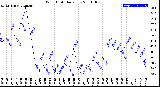 Milwaukee Weather Wind Chill<br>Daily Low