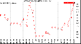 Milwaukee Weather Dew Point<br>(24 Hours)