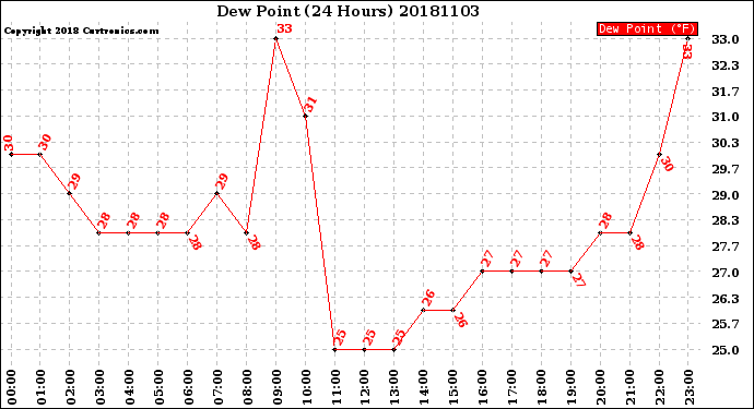 Milwaukee Weather Dew Point<br>(24 Hours)