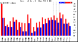 Milwaukee Weather Dew Point<br>Daily High/Low