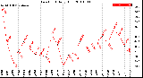 Milwaukee Weather Dew Point<br>Daily High