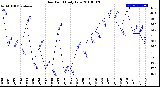 Milwaukee Weather Dew Point<br>Daily Low