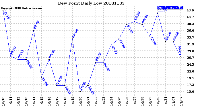 Milwaukee Weather Dew Point<br>Daily Low