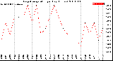 Milwaukee Weather Evapotranspiration<br>per Day (Inches)