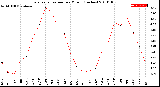 Milwaukee Weather Evapotranspiration<br>per Month (Inches)