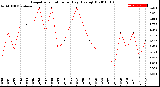 Milwaukee Weather Evapotranspiration<br>per Day (Ozs sq/ft)