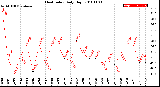 Milwaukee Weather Heat Index<br>Daily High