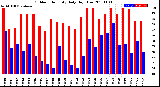 Milwaukee Weather Outdoor Humidity<br>Daily High/Low