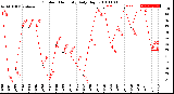 Milwaukee Weather Outdoor Humidity<br>Daily High