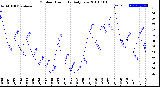 Milwaukee Weather Outdoor Humidity<br>Daily Low