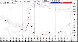 Milwaukee Weather Outdoor Temperature<br>vs Dew Point<br>(24 Hours)