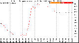 Milwaukee Weather Outdoor Temperature<br>vs Heat Index<br>(24 Hours)