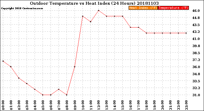 Milwaukee Weather Outdoor Temperature<br>vs Heat Index<br>(24 Hours)