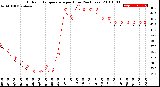 Milwaukee Weather Outdoor Temperature<br>per Hour<br>(24 Hours)