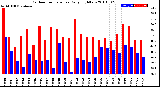 Milwaukee Weather Outdoor Temperature<br>Daily High/Low