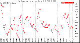 Milwaukee Weather Outdoor Temperature<br>Daily High