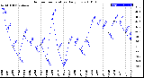 Milwaukee Weather Outdoor Temperature<br>Daily Low