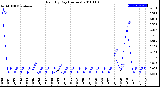 Milwaukee Weather Rain<br>By Day<br>(Inches)