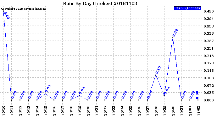 Milwaukee Weather Rain<br>By Day<br>(Inches)