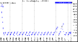 Milwaukee Weather Rain Rate<br>Daily High