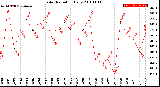 Milwaukee Weather Solar Radiation<br>Daily