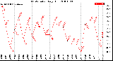 Milwaukee Weather THSW Index<br>Daily High