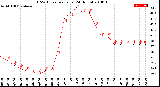 Milwaukee Weather THSW Index<br>per Hour<br>(24 Hours)