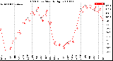 Milwaukee Weather THSW Index<br>Monthly High