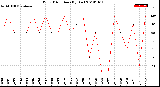 Milwaukee Weather Wind Direction<br>(By Day)