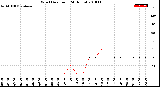 Milwaukee Weather Wind Direction<br>(24 Hours)