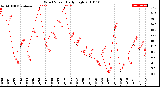 Milwaukee Weather Wind Speed<br>Daily High