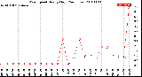 Milwaukee Weather Wind Speed<br>Hourly High<br>(24 Hours)