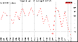 Milwaukee Weather Wind Direction<br>Daily High