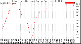 Milwaukee Weather Outdoor Humidity<br>Every 5 Minutes<br>(24 Hours)