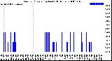 Milwaukee Weather Rain<br>per Minute<br>(Inches)<br>(24 Hours)