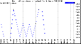 Milwaukee Weather Rain<br>15 Minute Average<br>(Inches)<br>Past 6 Hours