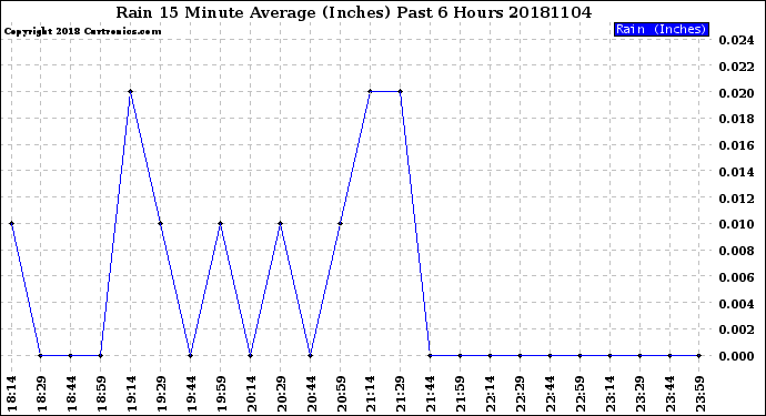 Milwaukee Weather Rain<br>15 Minute Average<br>(Inches)<br>Past 6 Hours