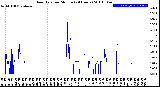 Milwaukee Weather Rain Rate<br>per Minute<br>(24 Hours)