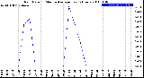 Milwaukee Weather Rain Rate<br>15 Minute Average<br>Past 6 Hours