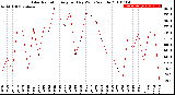 Milwaukee Weather Solar Radiation<br>Avg per Day W/m2/minute