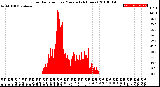 Milwaukee Weather Solar Radiation<br>per Minute<br>(24 Hours)