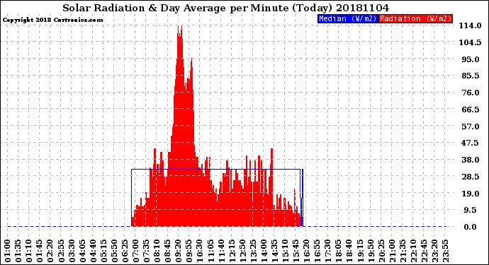 Milwaukee Weather Solar Radiation<br>& Day Average<br>per Minute<br>(Today)